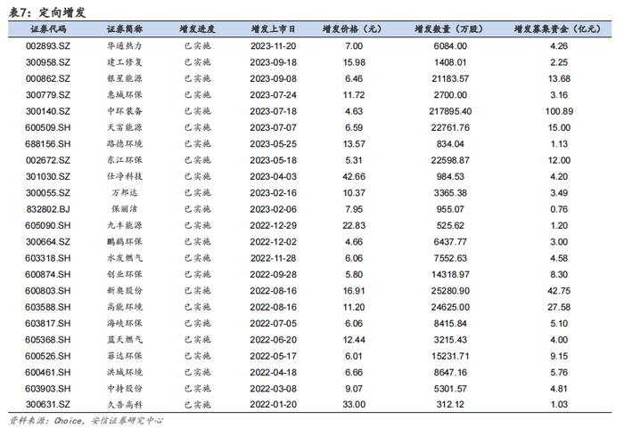 【安信环保邵琳琳/周喆团队】周报12.10：国务院推动空气质量改善，关注燃气、环境监测与烟气治理设备板块