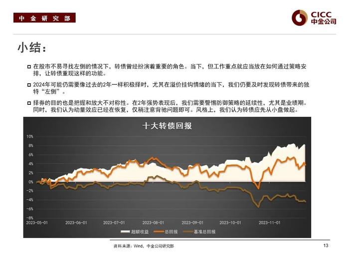 【中金固收·可转债】2024年展望：如何复刻“转债时刻”