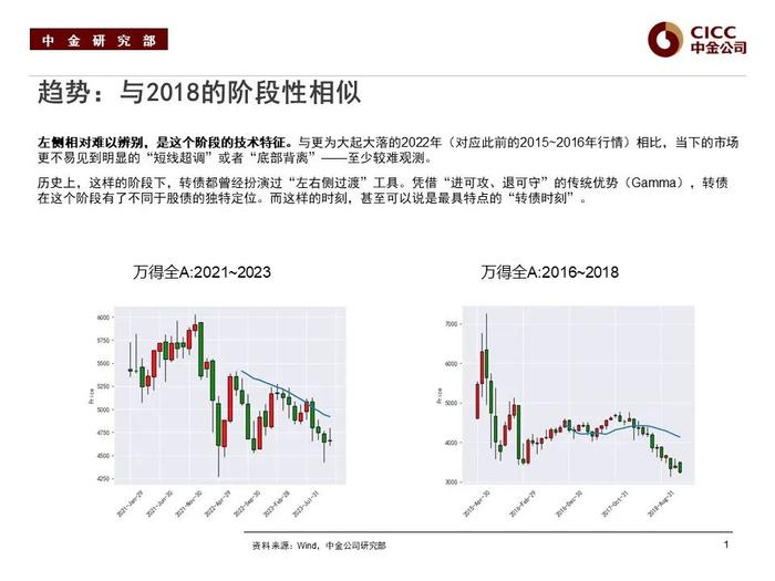 【中金固收·可转债】2024年展望：如何复刻“转债时刻”