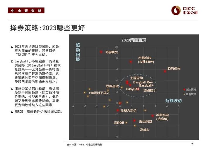 【中金固收·可转债】2024年展望：如何复刻“转债时刻”