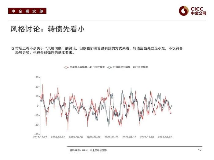 【中金固收·可转债】2024年展望：如何复刻“转债时刻”