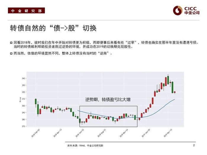 【中金固收·可转债】2024年展望：如何复刻“转债时刻”