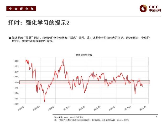 【中金固收·可转债】2024年展望：如何复刻“转债时刻”