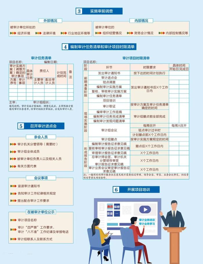 审计署办公厅关于印发审计署审计现场管理办法的通知（收藏）