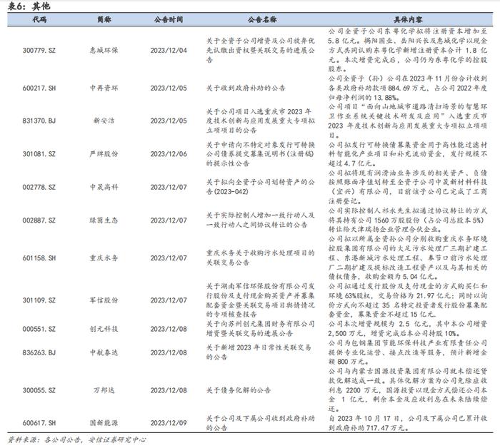 【安信环保邵琳琳/周喆团队】周报12.10：国务院推动空气质量改善，关注燃气、环境监测与烟气治理设备板块