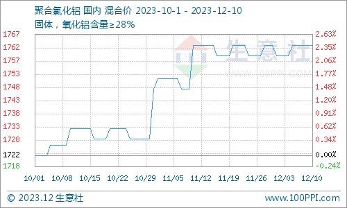 生意社：本周国内盐酸价格上涨18.42%（12.4-12.10）