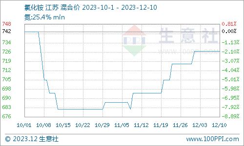 生意社：本周国内盐酸价格上涨18.42%（12.4-12.10）