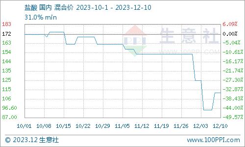 生意社：本周国内盐酸价格上涨18.42%（12.4-12.10）