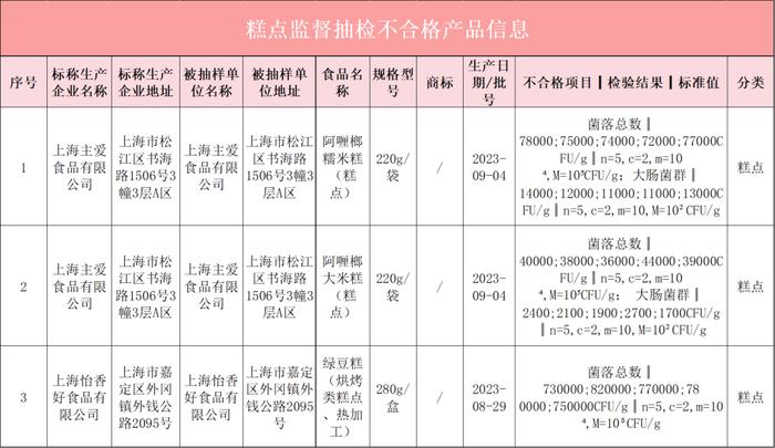 上海：阿喱榔糯米糕等3批次糕点不合格