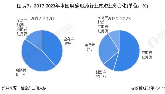 【投资视角】启示2024：中国麻醉用药行业投融资及兼并重组分析(附投融资汇总、产业基金和兼并重组等)
