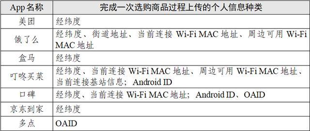 点个外卖会调用手机多少信息？7款App测试报告来了