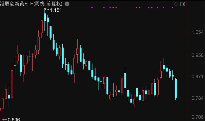 ETF成交周报 | 上周2只宽基ETF成交额过百亿，证券、恒生科技等ETF交投活跃