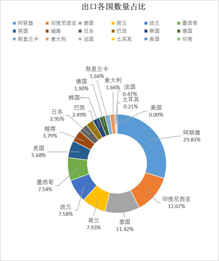 10月丁基橡胶（初级形状的异丁烯-异戊二烯）出口各国数量占比