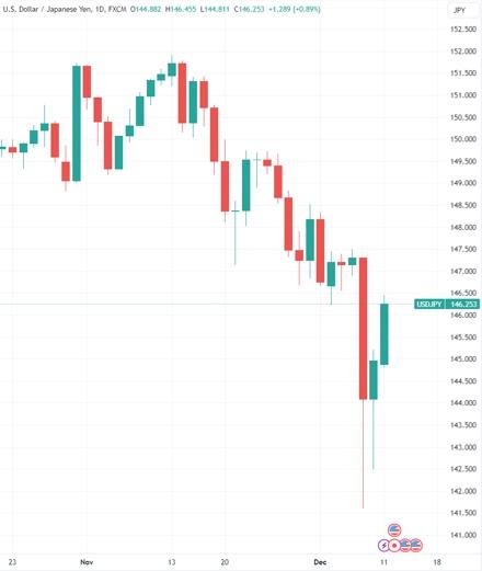 最新消息称日本央行不会急着结束负利率政策 日元应声跳水近1%