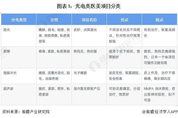 2023年中国轻医美行业光电类项目发展现状与细分产品类别分析 光子嫩肤需求量领先【组图】