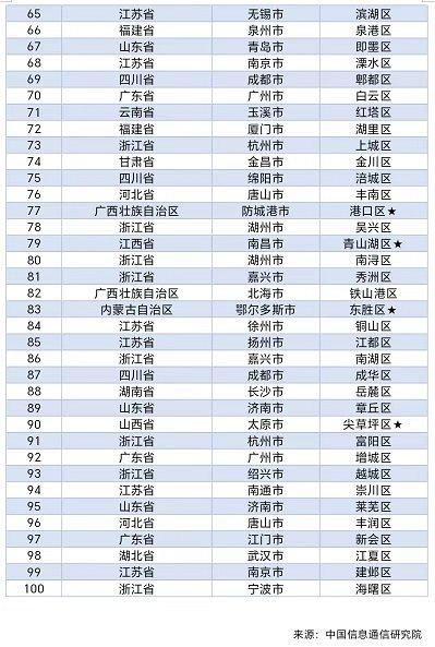 GDP占全国9.9% 2023年中国工业百强县榜单出炉