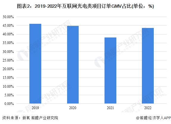 2023年中国轻医美行业光电类项目发展现状与细分产品类别分析 光子嫩肤需求量领先【组图】