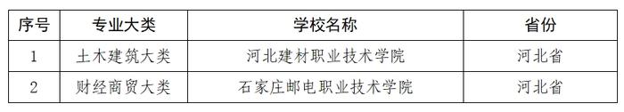 教育部最新通知！河北8所院校入选国家级名单