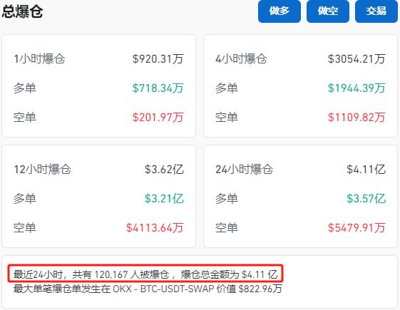 近12万人爆仓！比特币短线重挫7.5%致30亿资金“灰飞烟灭”，业内称三大支撑并无太大变化，市场整体情绪依旧向上