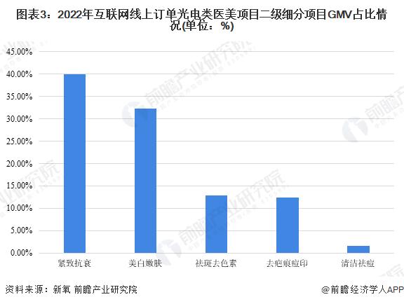 2023年中国轻医美行业光电类项目发展现状与细分产品类别分析 光子嫩肤需求量领先【组图】