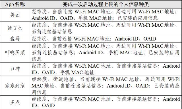 点个外卖会调用手机多少信息？7款App测试报告来了