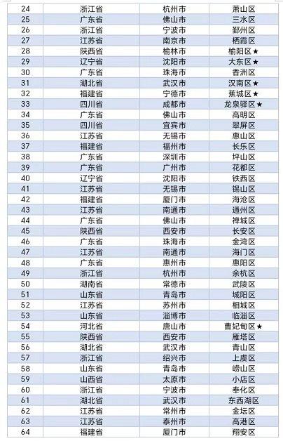 GDP占全国9.9% 2023年中国工业百强县榜单出炉