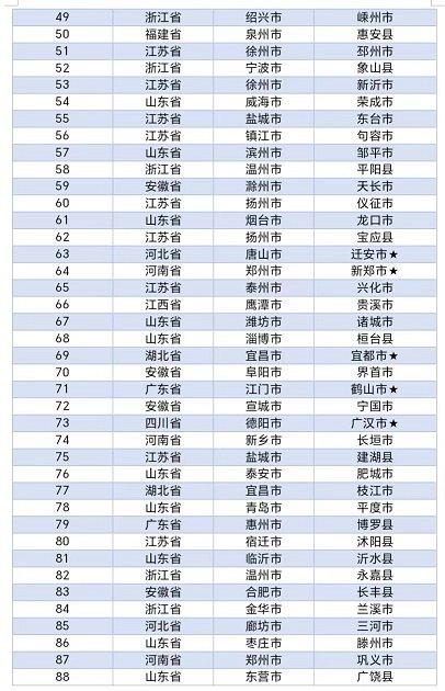 GDP占全国9.9% 2023年中国工业百强县榜单出炉