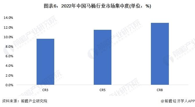 【行业深度】洞察2023：中国马桶行业竞争格局及市场份额(附市场集中度、企业竞争力评价等)