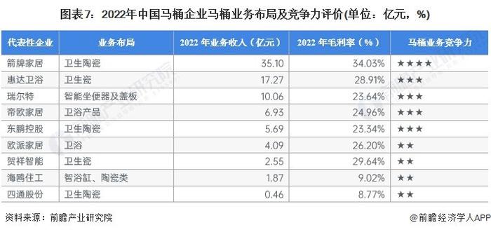 【行业深度】洞察2023：中国马桶行业竞争格局及市场份额(附市场集中度、企业竞争力评价等)