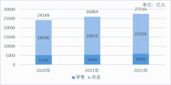 舆情看点|2020—2022年药品流通行业数据透视 销售规模稳中向好行业集中度持续提升