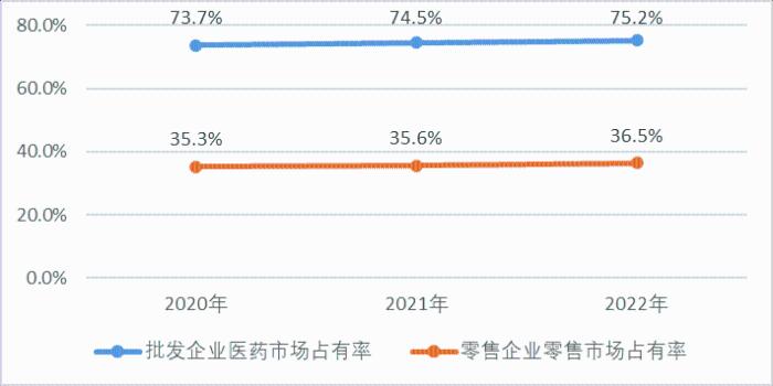 舆情看点|2020—2022年药品流通行业数据透视 销售规模稳中向好行业集中度持续提升