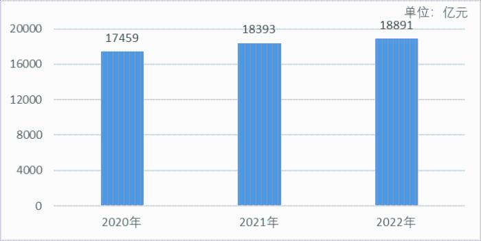 舆情看点|2020—2022年药品流通行业数据透视 销售规模稳中向好行业集中度持续提升