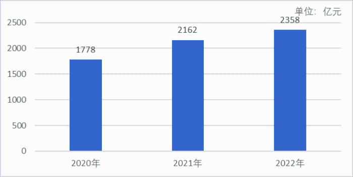 舆情看点|2020—2022年药品流通行业数据透视 销售规模稳中向好行业集中度持续提升