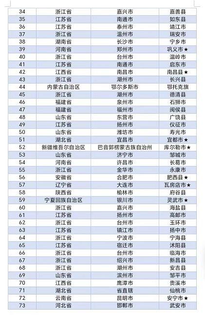 GDP占全国9.9% 2023年中国工业百强县榜单出炉