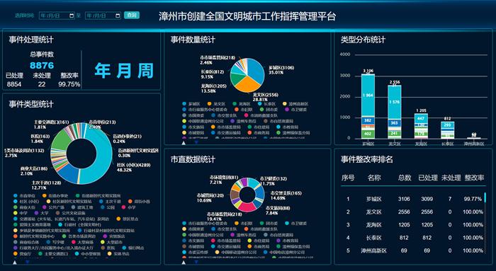 漳州：创新建设创城指挥管理平台，提升创建文明城市科技赋能