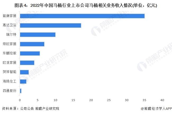 【行业深度】洞察2023：中国马桶行业竞争格局及市场份额(附市场集中度、企业竞争力评价等)