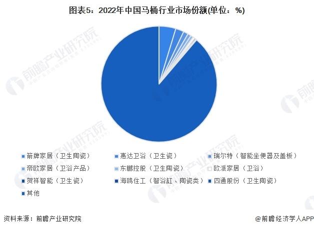 【行业深度】洞察2023：中国马桶行业竞争格局及市场份额(附市场集中度、企业竞争力评价等)