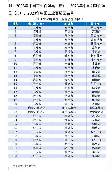 GDP占全国9.9% 2023年中国工业百强县榜单出炉