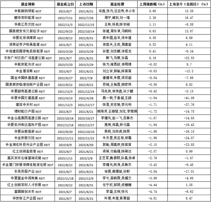 长线资金来了！公募REITs拟纳入社保基金投资范围，低位震荡的二级市场有戏了？