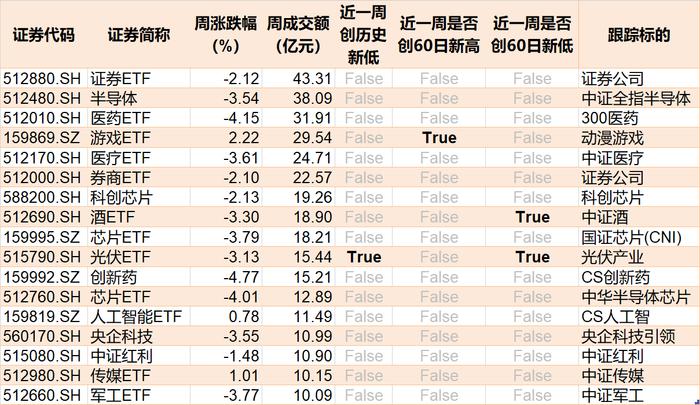 ETF成交周报 | 上周2只宽基ETF成交额过百亿，证券、恒生科技等ETF交投活跃