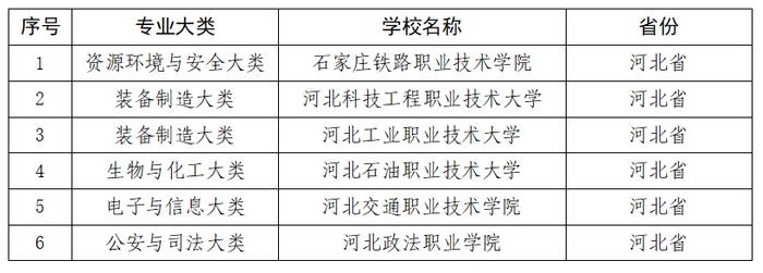 教育部最新通知！河北8所院校入选国家级名单