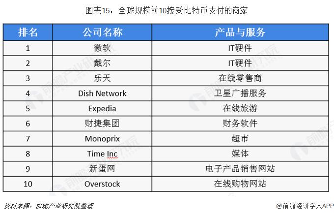 比特币市值突破8500亿美元，全球资产市值排名上升至第9位【附全球私人数字货币市场分析】