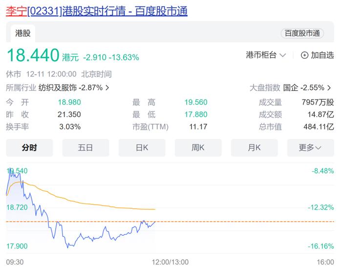 抄底楼市被看衰？李宁大跌超13%，公司最新回应了……