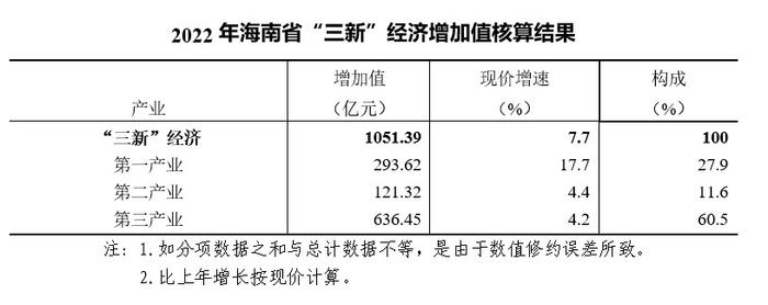 2022年海南省“三新”经济增加值占地区生产总值比重达15.4%