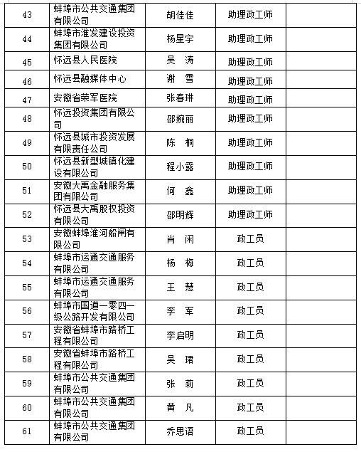 蚌埠市2023年度政工专业职务任职资格评审通过人员名单公示