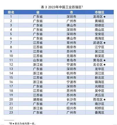 GDP占全国9.9% 2023年中国工业百强县榜单出炉