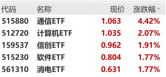 市场放量，算力领涨