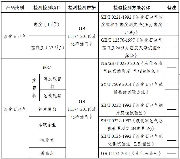 2023年度江苏省盐城市液化石油气产品质量监督抽查分析报告