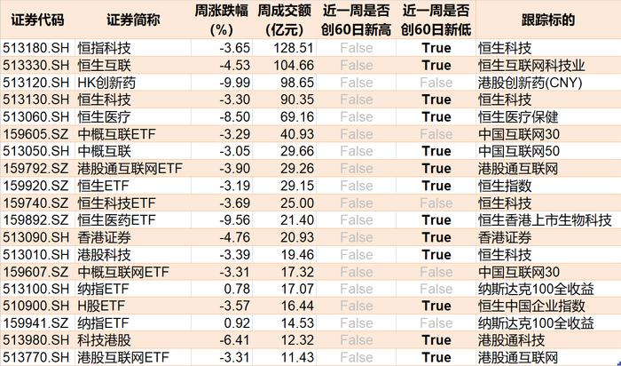 ETF成交周报 | 上周2只宽基ETF成交额过百亿，证券、恒生科技等ETF交投活跃