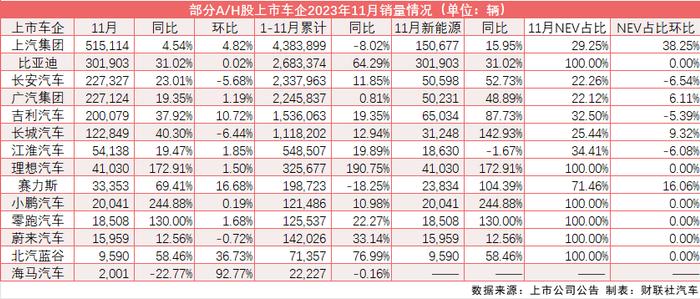 九成以上A/H上市车企11月销量超去年同期 2023全年汽车销量可达3000万辆新高度